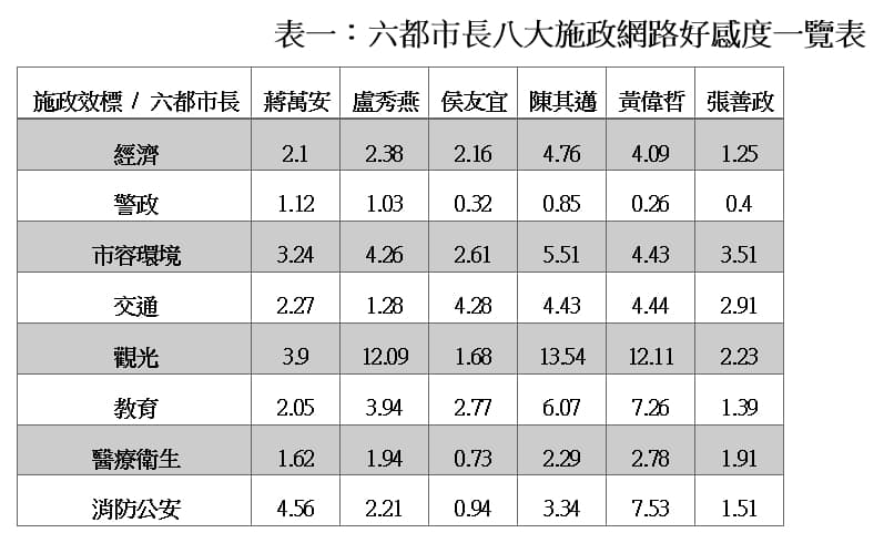 六都市長八大施政網路好感度教數據。(台南市政府提供)
