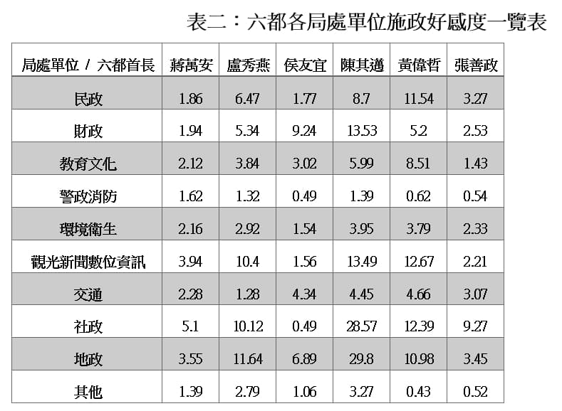 六都各局處施政好感度教數據。(台南市政府提供)