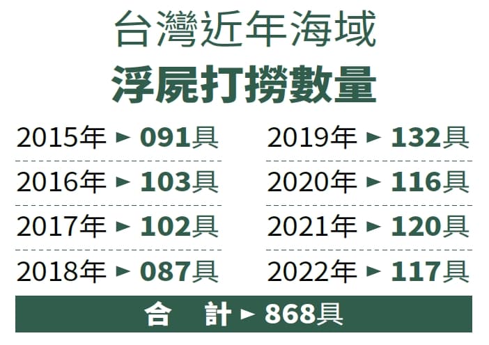 (備註:2022年3月分8具、2023年3月分暴增為16具。資料來源:海巡署)