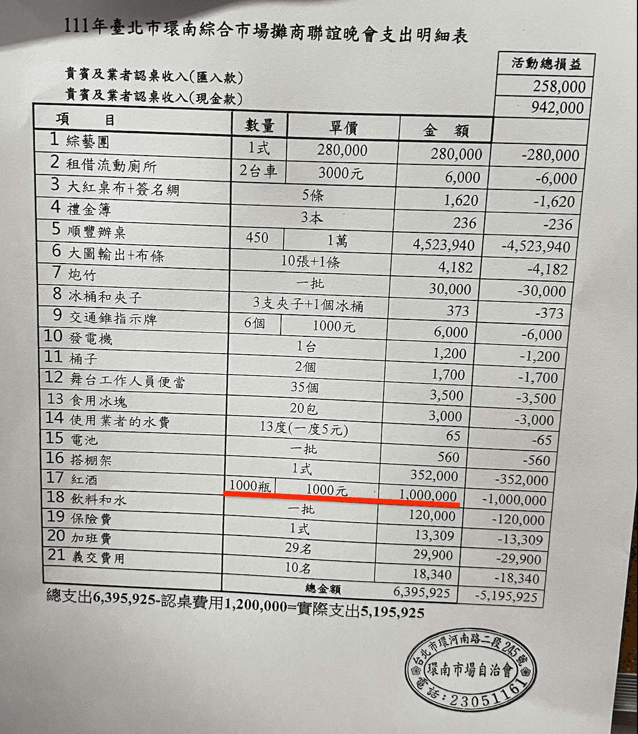 根據環南市場自治會的帳目,攤商聯誼餐會一千支紅酒共報帳100萬元(紅線處),遭攤商質疑涉浮報共50萬元(環南市場攤商提供)