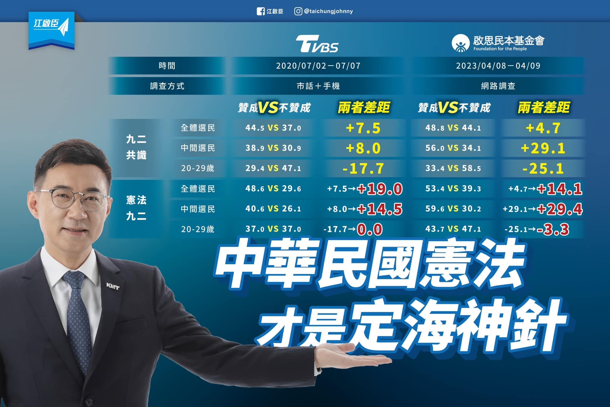江啟臣(左)對比2份民調,認為「憲法九二」才是台灣人民在發展兩岸關係上的最大公約數。(翻攝自江啟臣臉書)