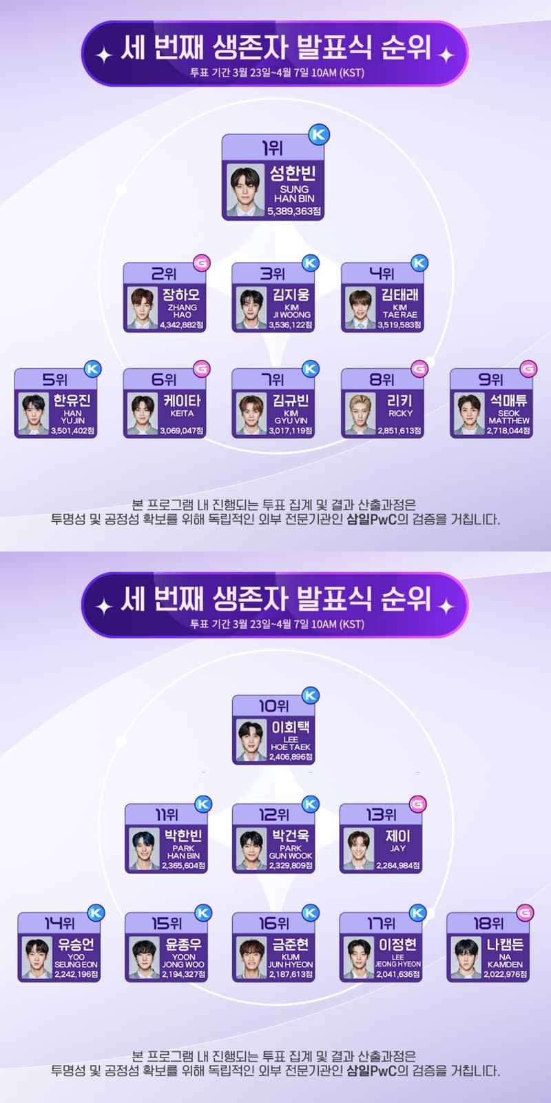 《BOYS PLANET》公布前18強名單，成韓彬與章昊仍穩坐一二名。（翻攝《BOYS PLANET》推特）