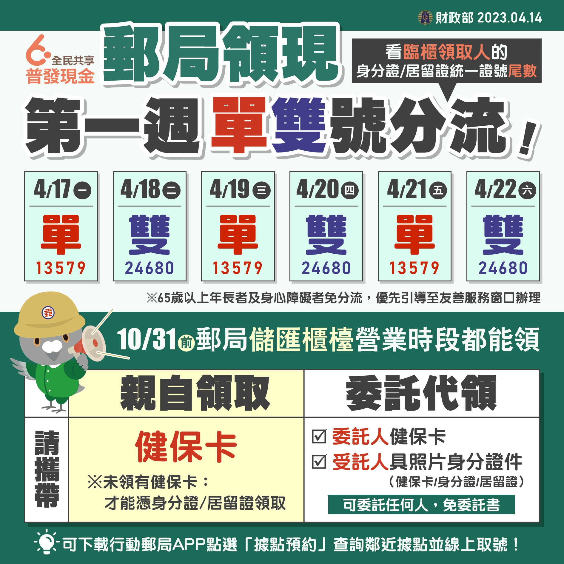 郵局現領6000第一週單雙號分流。(財政部提供)