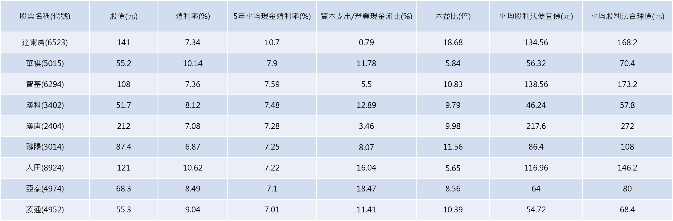 資料來源：Goodinfo!台灣股市資訊網、財報狗、CMoney，資料截至2023/4/21