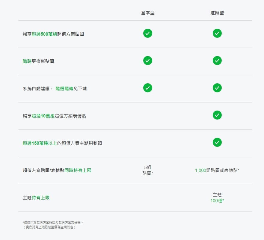 LINE貼圖超值方案分成基本型、進階型兩種選項。(LINE貼圖提供)