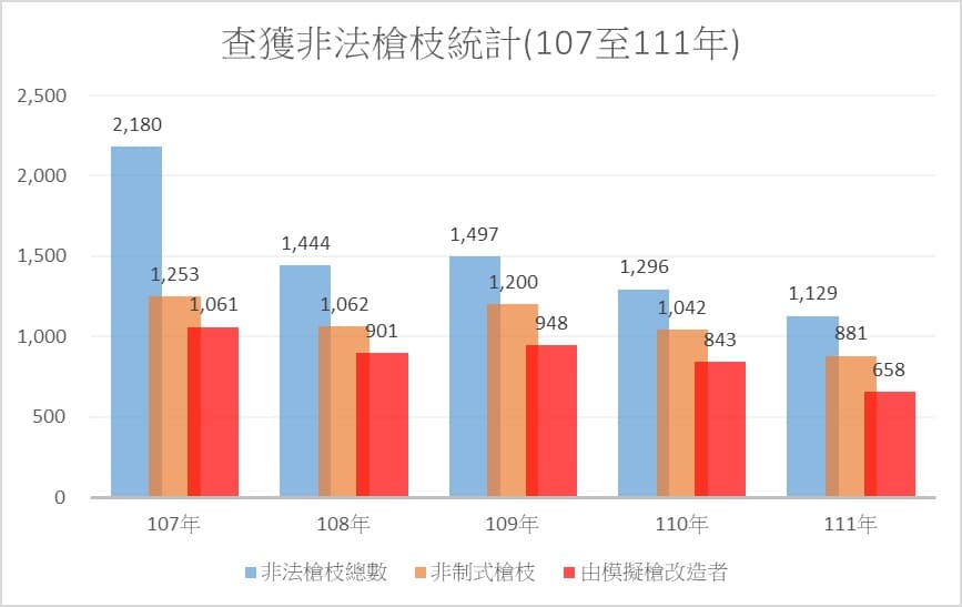 2020年6月修正槍砲條例後,槍擊案發生已有逐年下降趨勢。(警政署提供)