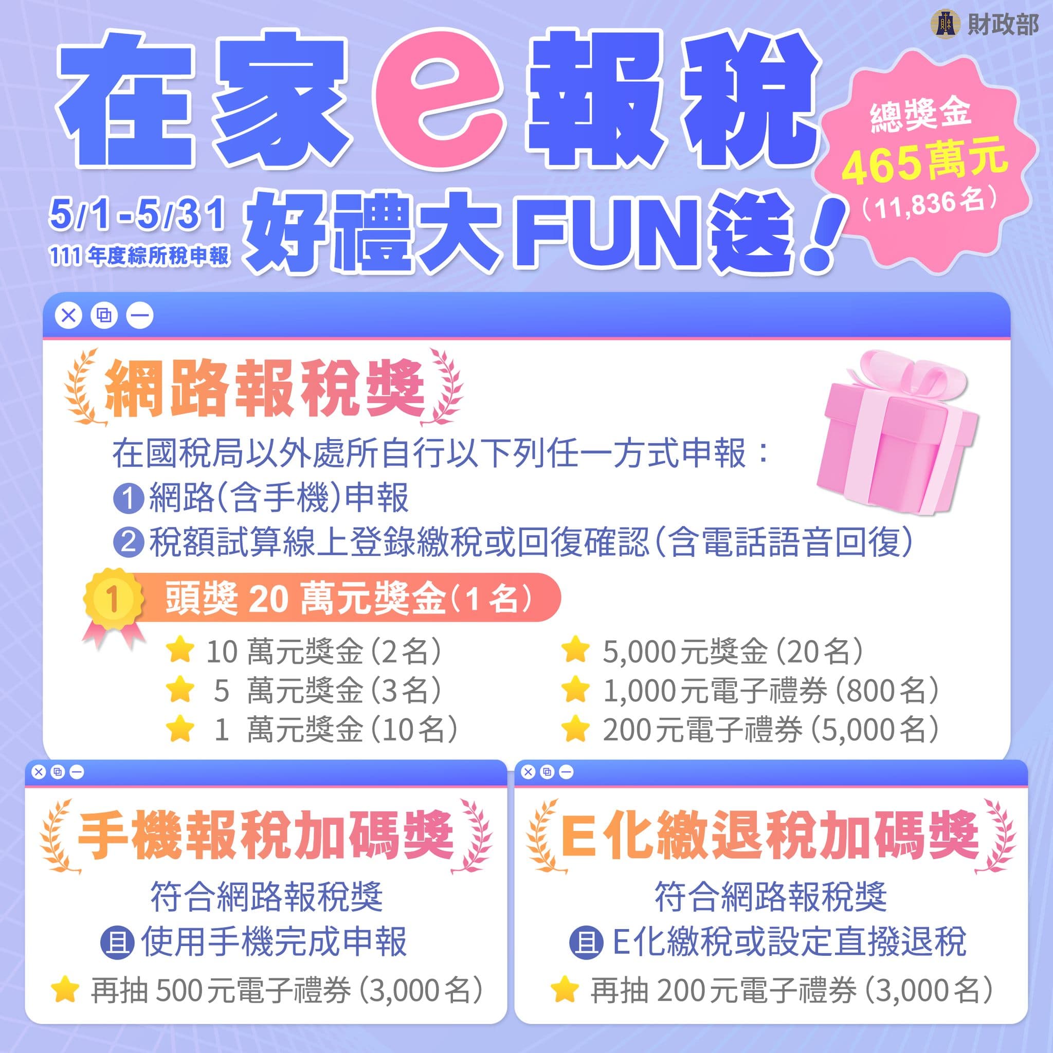 財政部指出,在家報稅還能抽現金20萬元。(翻攝自臉書@中華民國財政部)