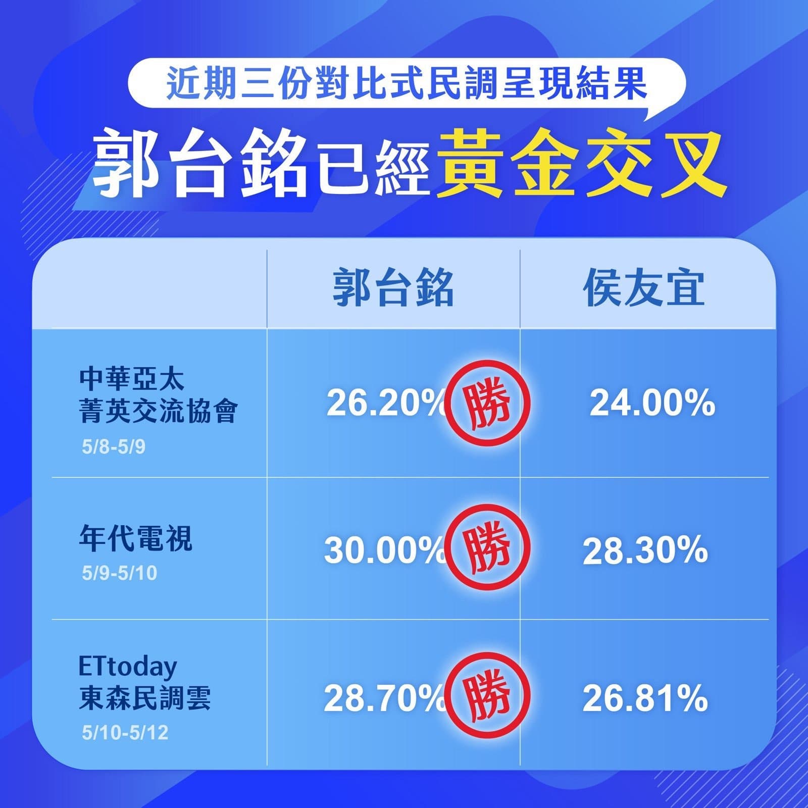 連4場造勢活動看見成效,郭台銘不只網路聲量高居第一,就連民調數字也逐步攀升,根據3份最新民調顯示,郭台銘與侯友宜的支持度已經呈現黃金交叉。