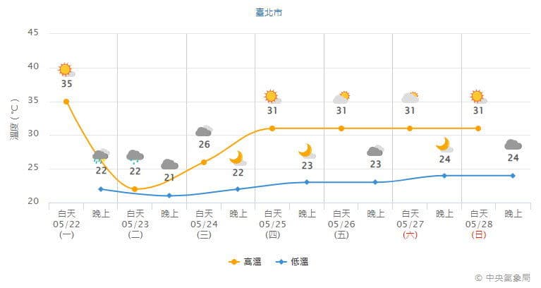 台北週二高溫和前一天相比大降13度，提醒民眾天氣變化大。（翻攝自氣象局）