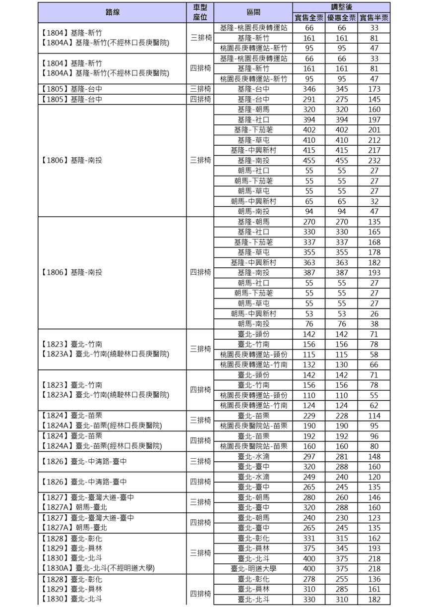 國光客運自6月5日起將調整31路線票價。(翻攝國光客運官網)