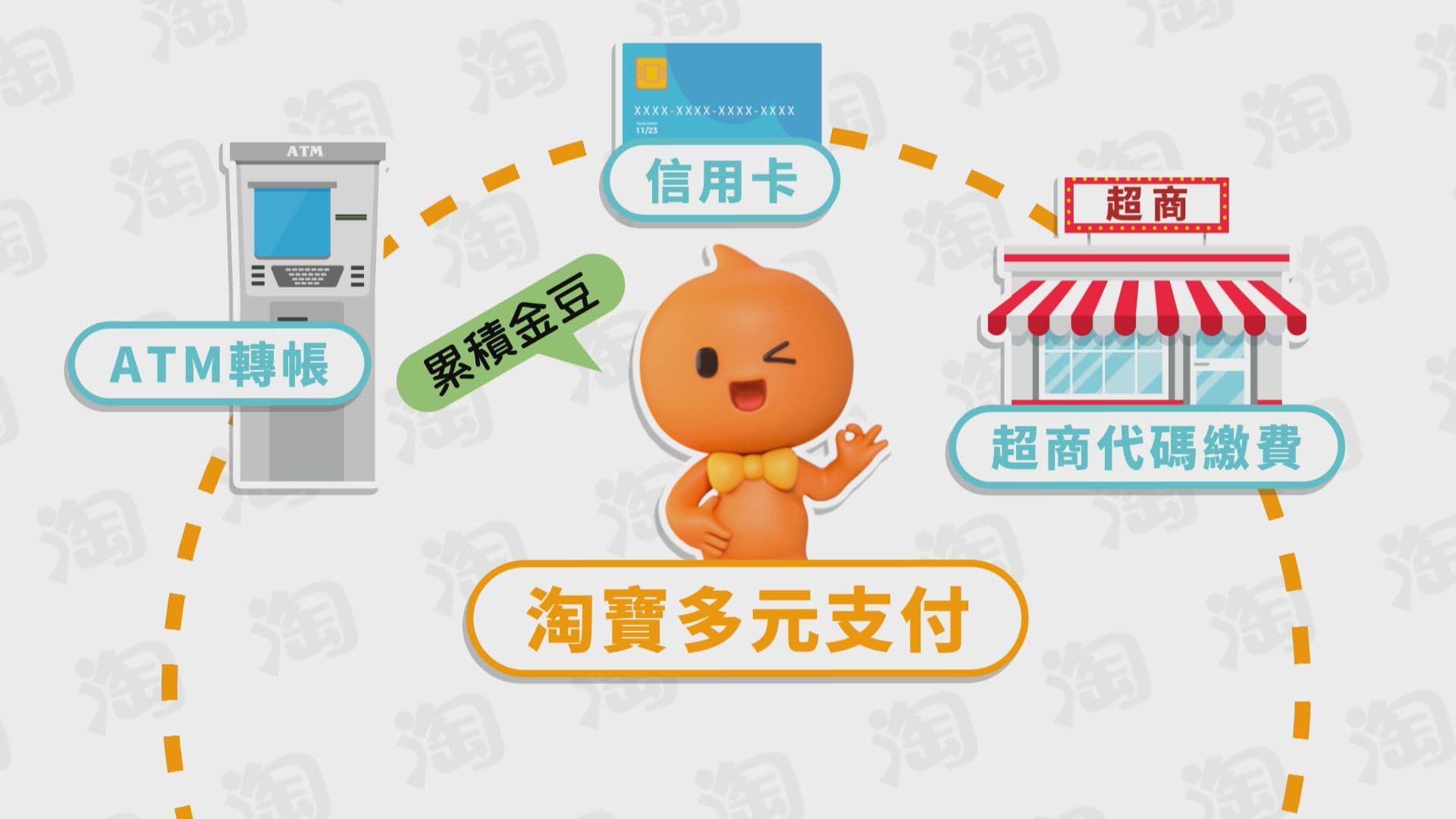 淘寶除了常見的信用卡支付之外,針對沒有信用卡或金融帳戶的人,也提供ATM轉帳和便利商店代碼繳費的方式,讓各族群都能在淘寶平台上,輕鬆享受購物樂趣!