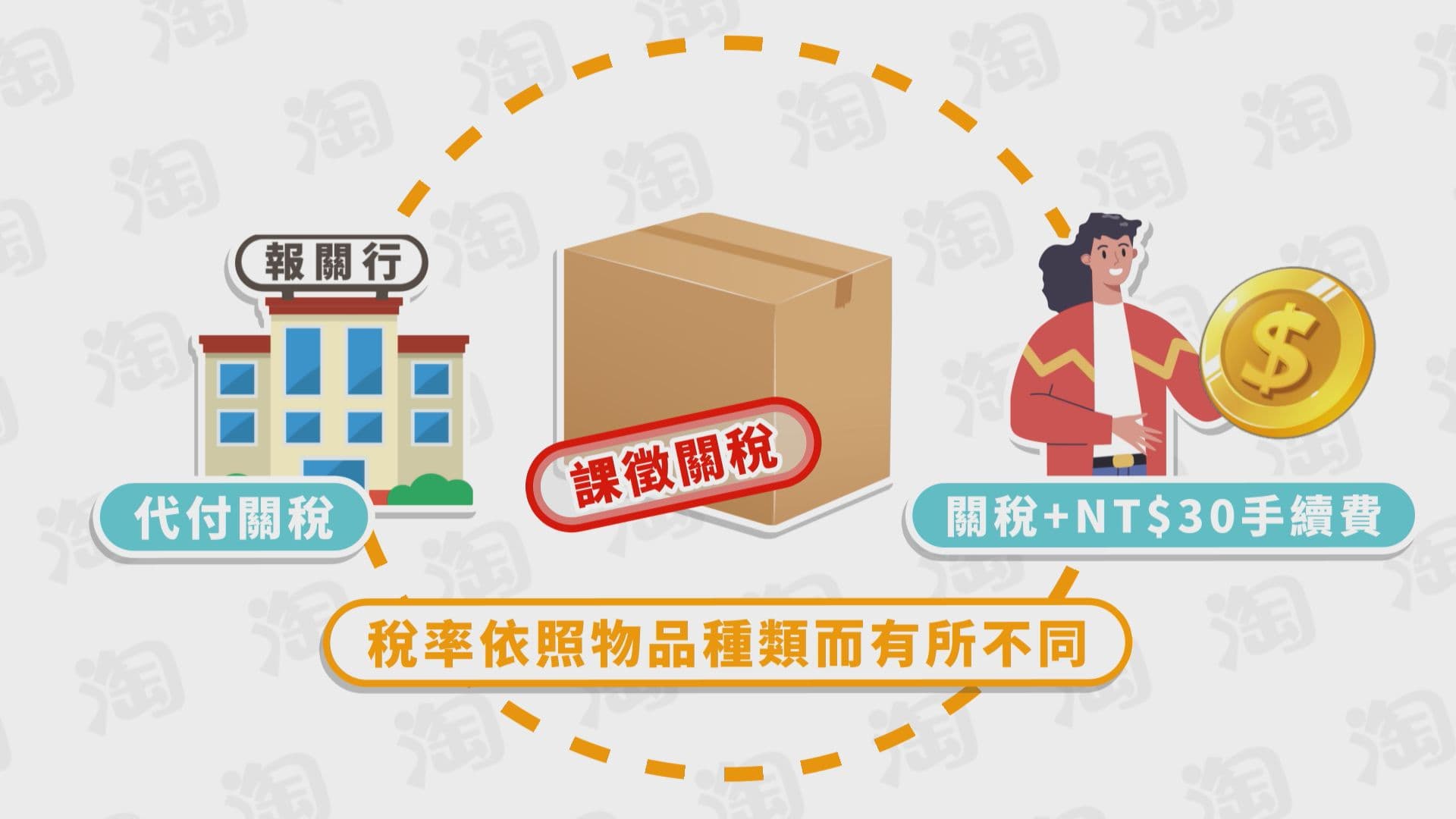 包裹若被課徵關稅,在通關時報關行會先代為支付關稅,當商品送到買家手上時,則須自行支付關稅和30元的手續費!