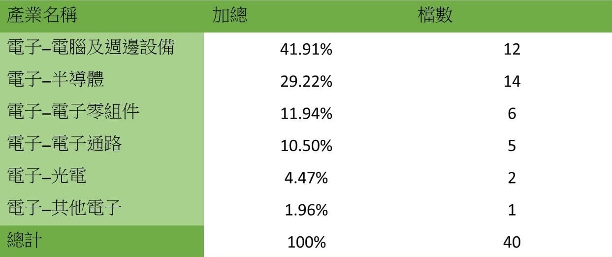 資料來源:復華投信,資料日期:6/2