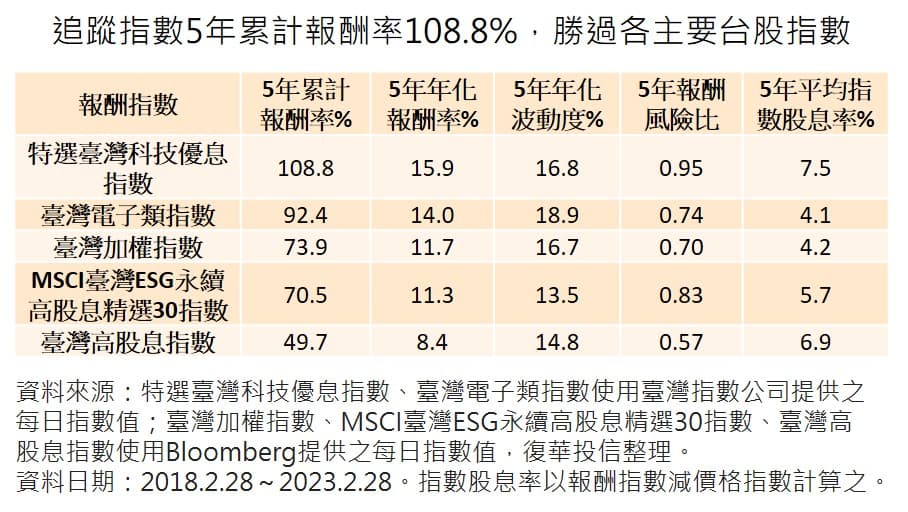 追蹤指數5年累計報酬率108.8%,勝過各主要台股指數