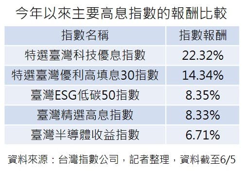 今年以來主要高息指數的報酬比較