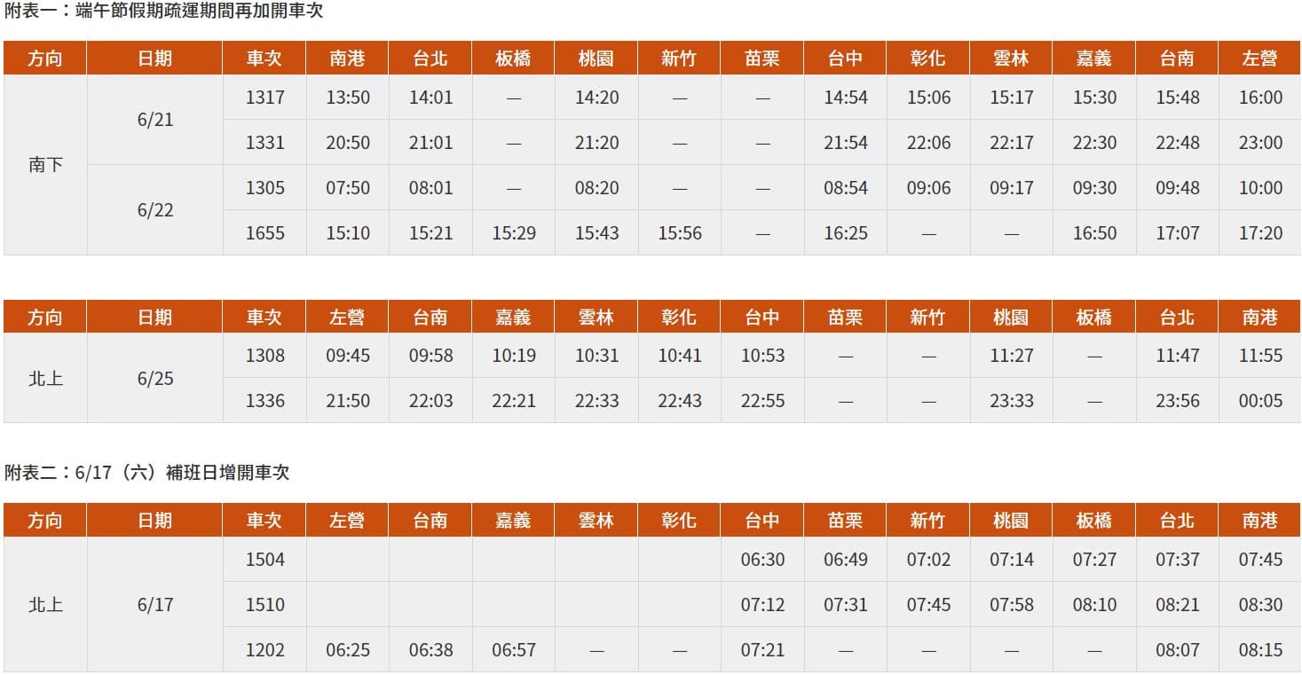 高鐵端午連假宣布再加開6班車,本週六(10日)凌晨開放搶票。(翻攝自高鐵官網)