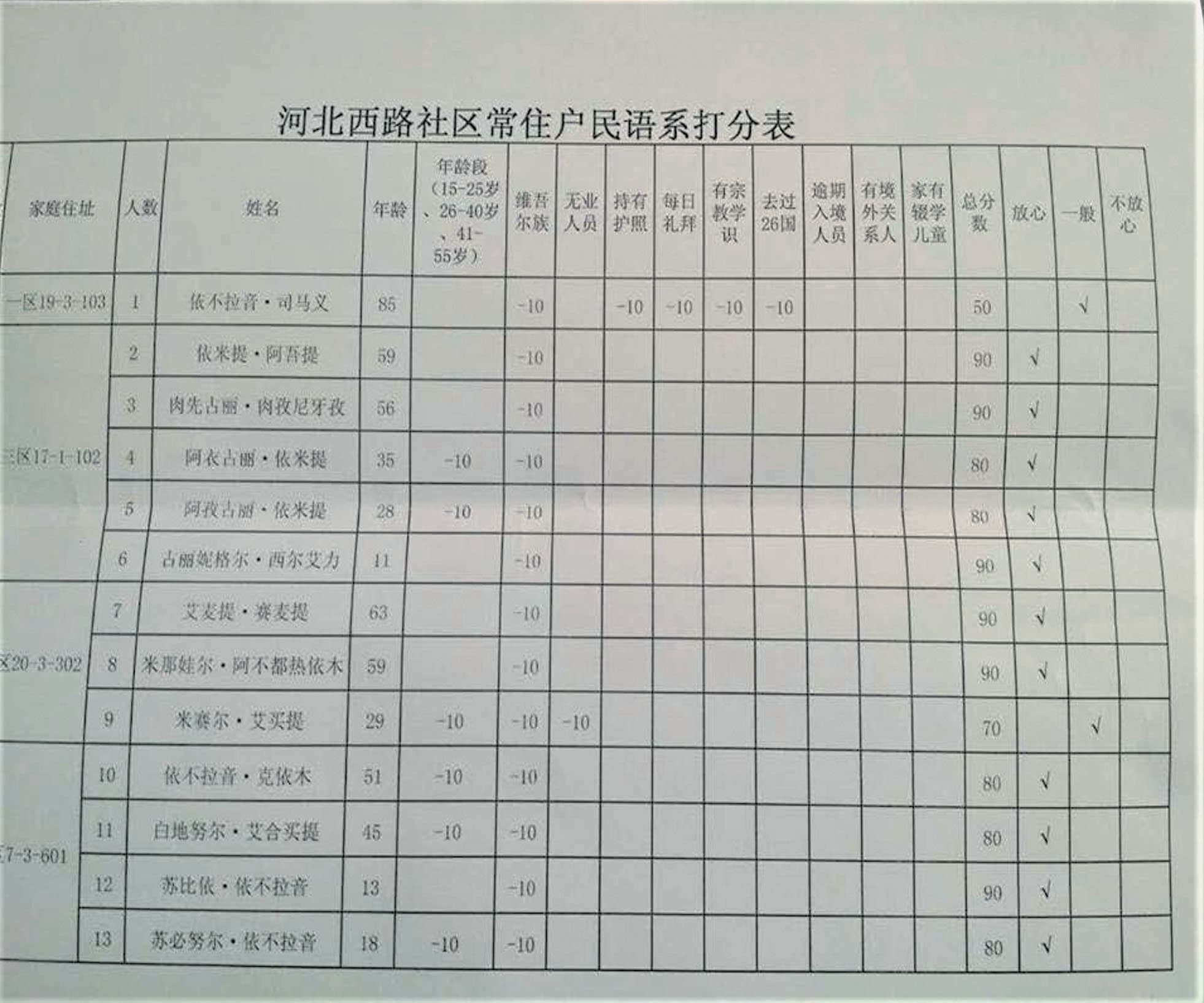 中國政府的監控無所不在。圖為政府對維吾爾居民進行評分紀錄。(戴倫‧拜勒提供。來源:新疆民政部。)