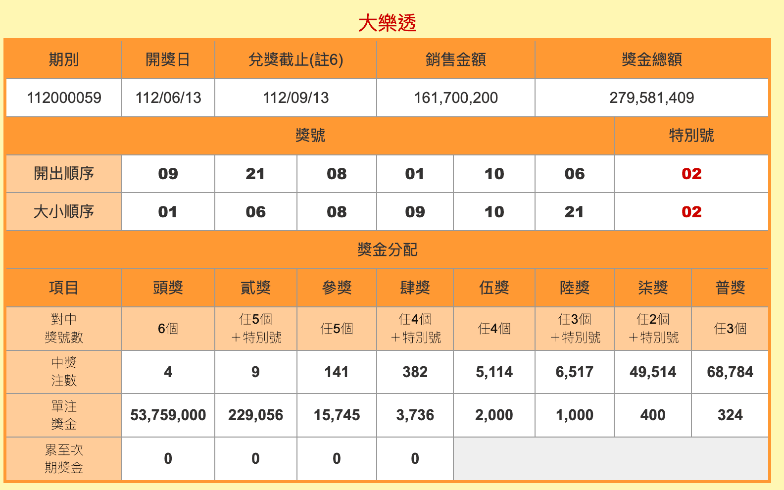 大樂透第112059期今晚開出號碼為:09、21、08、01、10、06,特別號02。(翻攝官網)
