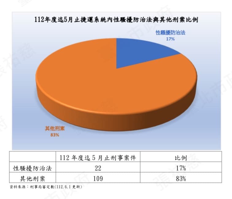 警方統計,今年至5月底發生的捷運性騷擾案件有22件,約占所有刑案的17%。(警方提供)