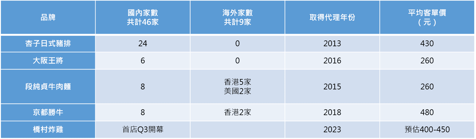 資料來源 : 王座國際,統計截止日 : 2023年6月
