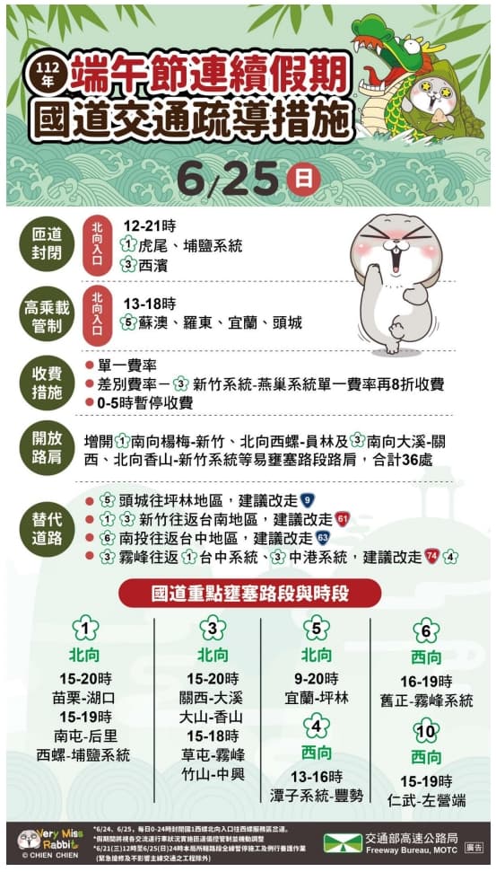 高公局預判收假日會有11處壅塞路段,還祭出相關疏導措施。(高公局提供)