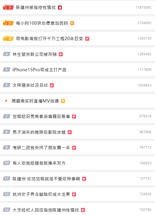 陳建州被指控性騷事件,一度登上微博熱搜第一。(翻自微博)