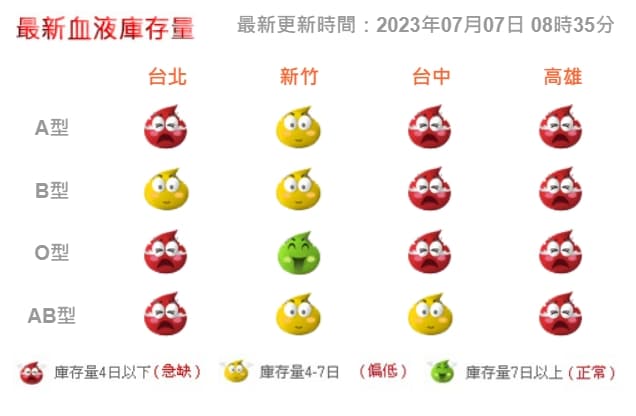 血液基金會7日於官網公布多數血型均亮紅燈。(翻攝自血液基金會官網)