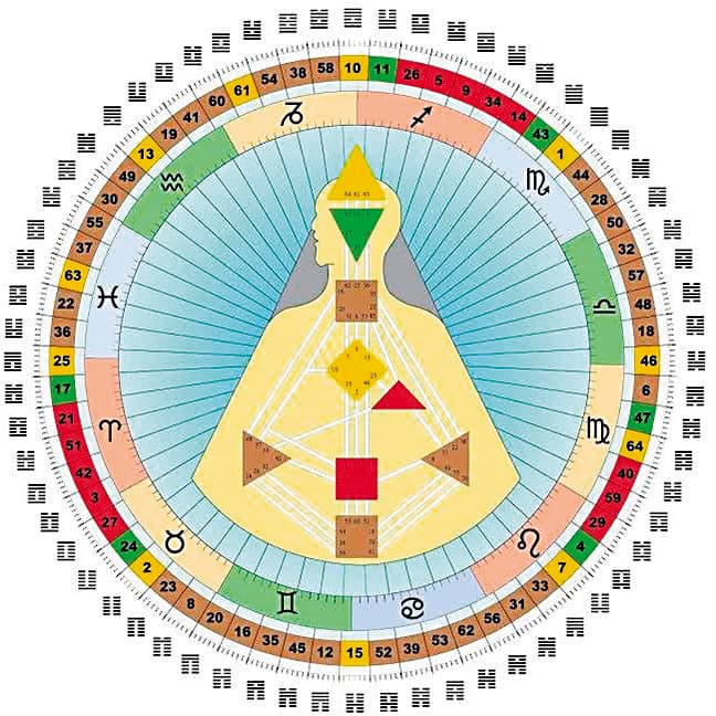 人類圖是流行的身心靈學派,結合易經、星座等系統,成為一套人生使用說明書。(翻攝自亞洲人類圖學院臉書)