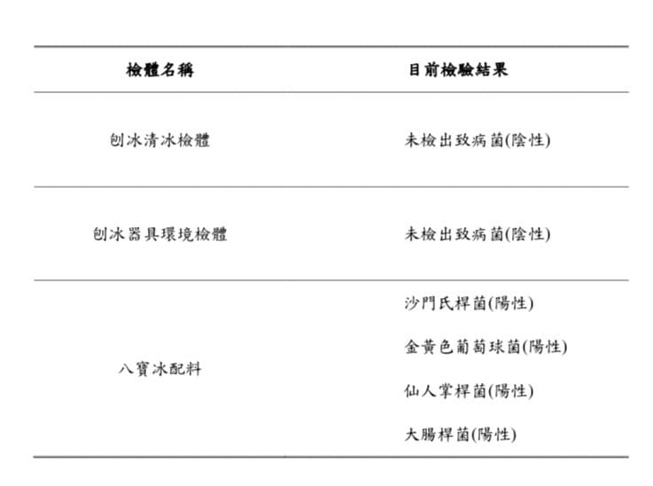 衛生局說明,八寶冰食材與患者檢體均檢出沙門氏桿菌。(衛生局提供)