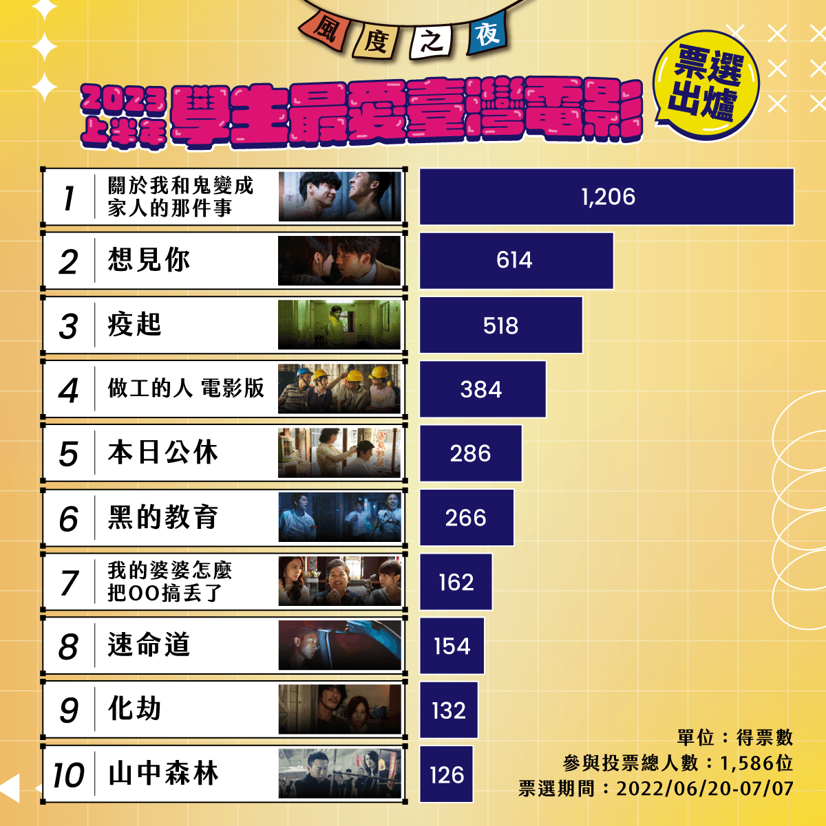 風度影業舉辦的「2023上半年學生最愛台灣電影票選活動」結果出爐。(風度影業提供)