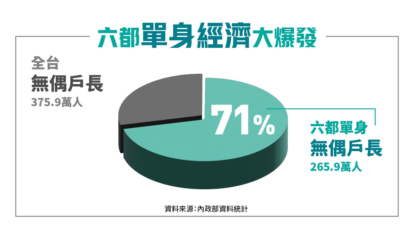 單身經濟大爆發！全台無配偶戶長，已高達375.9萬人。