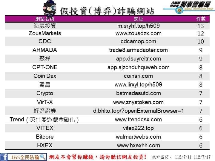 刑事局統計假投資詐騙網站。(刑事局提供)