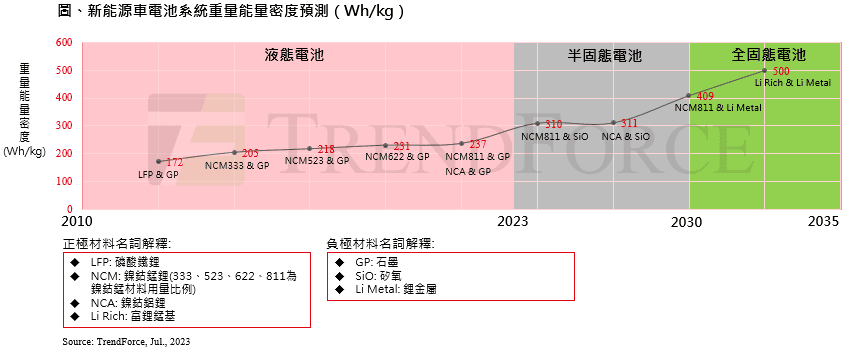 新能源車能量密度預測(Trendforce)