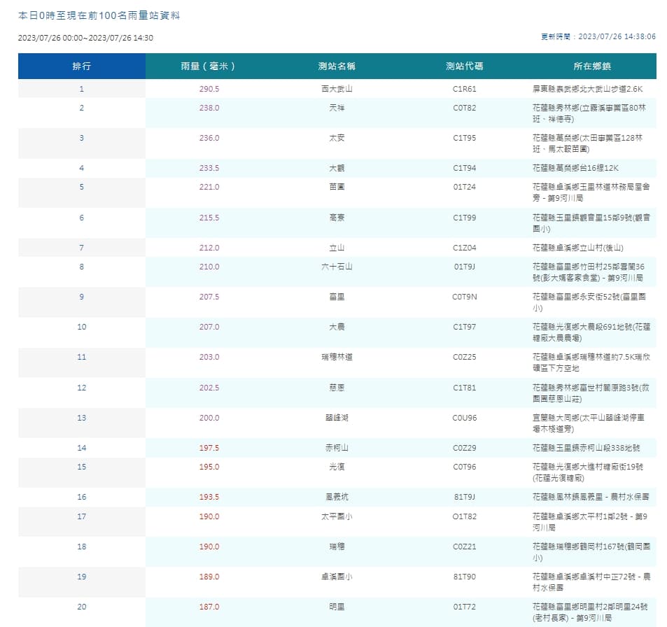 中央氣象局統計今日14時30分累積雨量,前幾名以花蓮縣居多。(中央氣象局提供)
