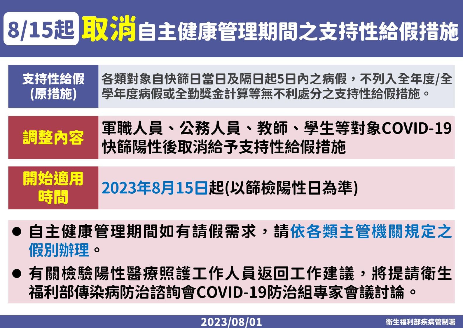 疾管署調整確診者自主健康管理天數由10天調整為5天。（疾管署提供）