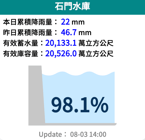 石門水庫蓄水率超過98％。（翻攝自水利署官網）