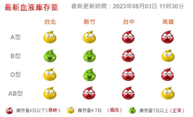 目前全台血庫以台中、高雄最缺。(翻攝自台灣血液基金會官網)