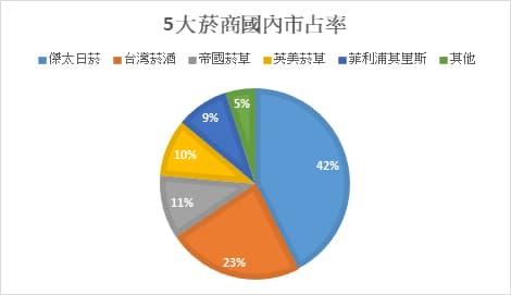 國內菸商市占率。