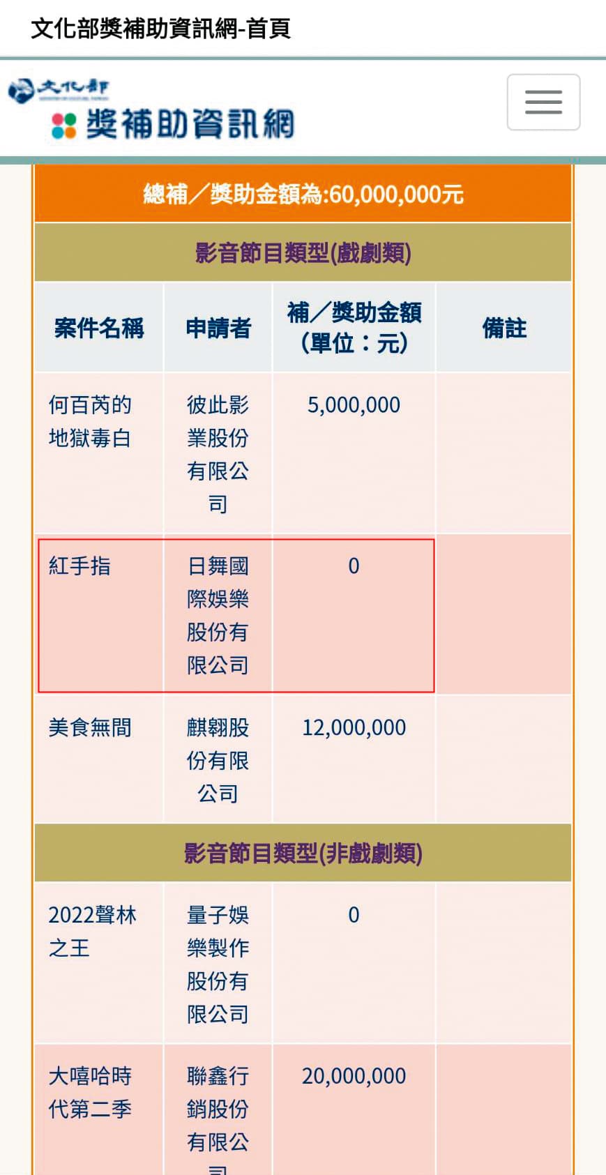 陳宗基的日舞國際娛樂曾獲文化部補助2,800萬元拍攝《紅手指》一片,詎料輔導金公布後,日舞大幅更換班底,並準備大改劇本,最後遭文化部取消補助。(翻攝文化部官網)