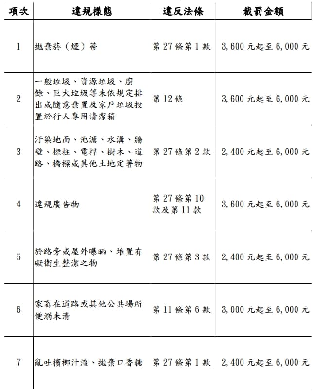 台北市環保局將於下週二起對七大行為加重罰。(台北市環保局提供)