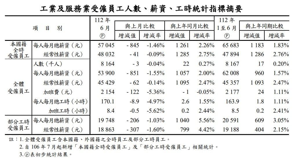 行政院主計處公布6月受僱員工「平均薪資」顯示，本國籍全時受僱員工經常性薪資平均為4萬8,032元。（翻攝自行政院主計總處）