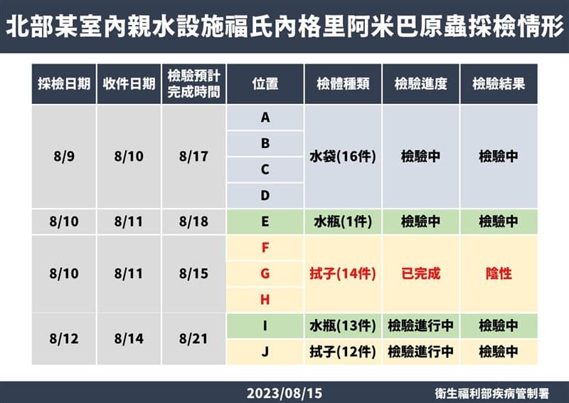 疾管署公布初步檢測結果,3處出爐為陰性。(疾管署提供)