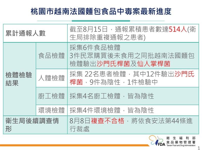 食藥署曝桃園越南法國麵包食物中毒案最新進度。(食藥署提供)