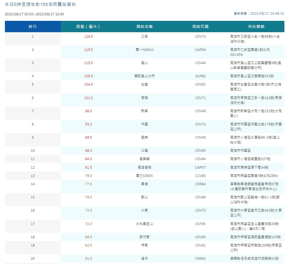中央氣象局觀測到今日降雨量,前十名都由高雄包辦。(翻攝自中央氣象局官網)