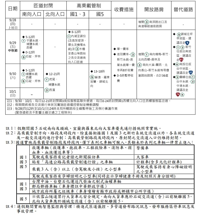 高公局公布中秋連假交管措施規劃。（高公局提供）