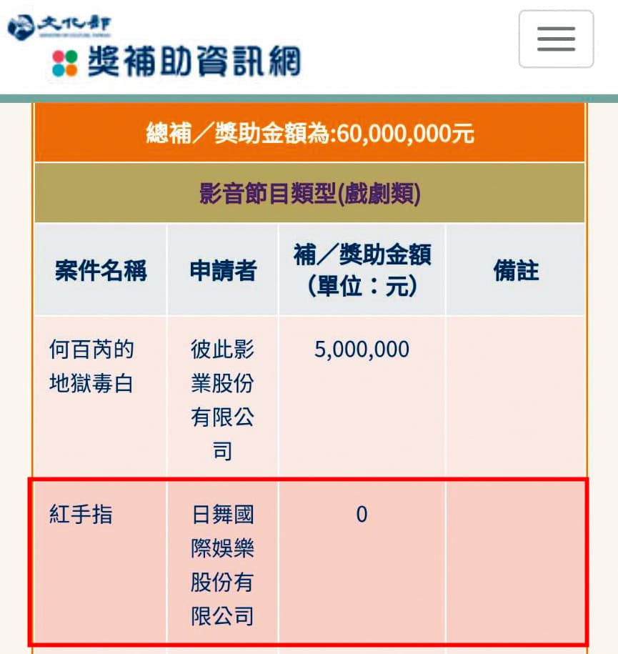 陳宗基的日舞國際娛樂曾獲文化部補助2,800萬元拍攝《紅手指》,詎料輔導金公布後,大幅更換班底,並欲大改劇本,而遭取消補助(紅框處)。(翻攝文化部官網)