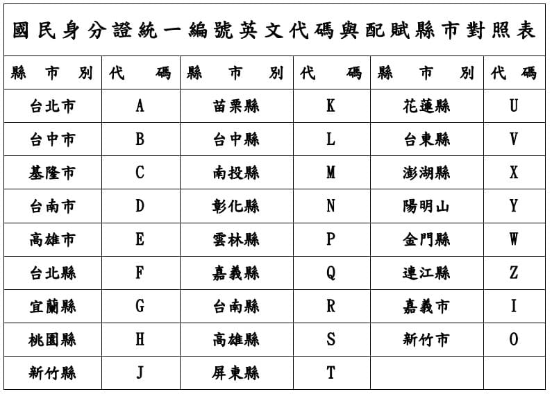 身份證字號中的字母代表的是戶籍登記地的特定代碼,每個縣市都有相應的字母對應。(翻攝台北市政府全球資訊網)