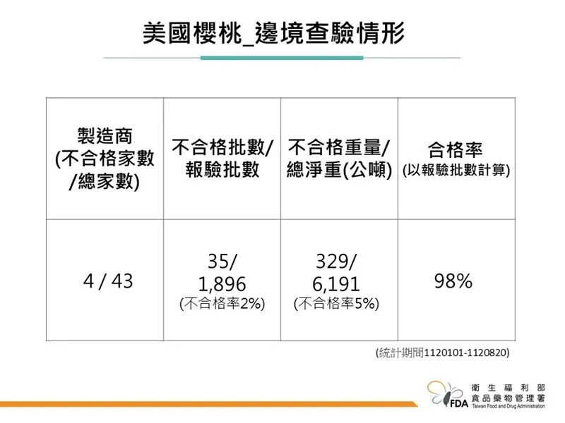 食藥署說明美國櫻桃邊境查驗情形。(食藥署提供)