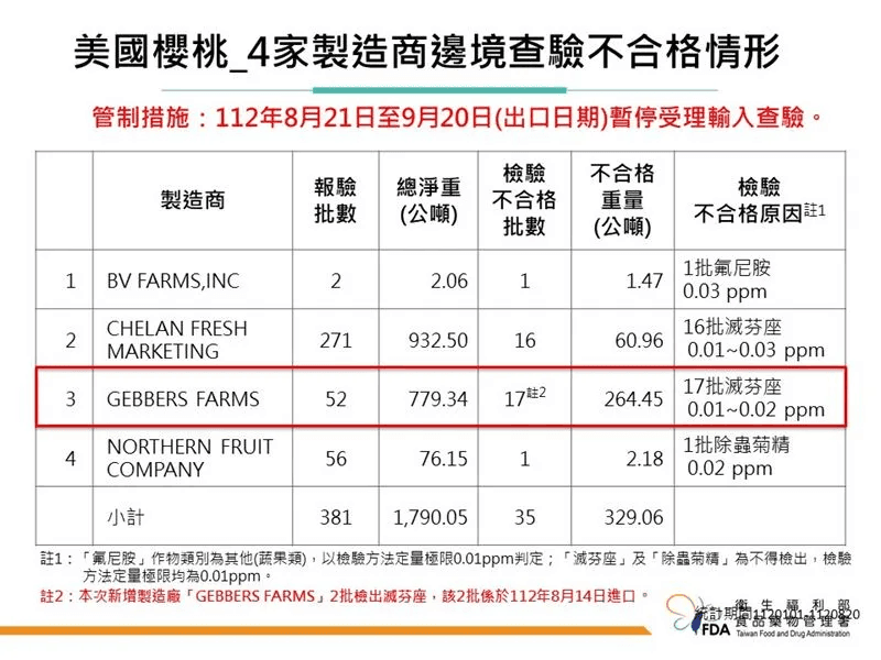 食藥署8月21日暫停4家製造廠進口櫻桃。(食藥署提供)