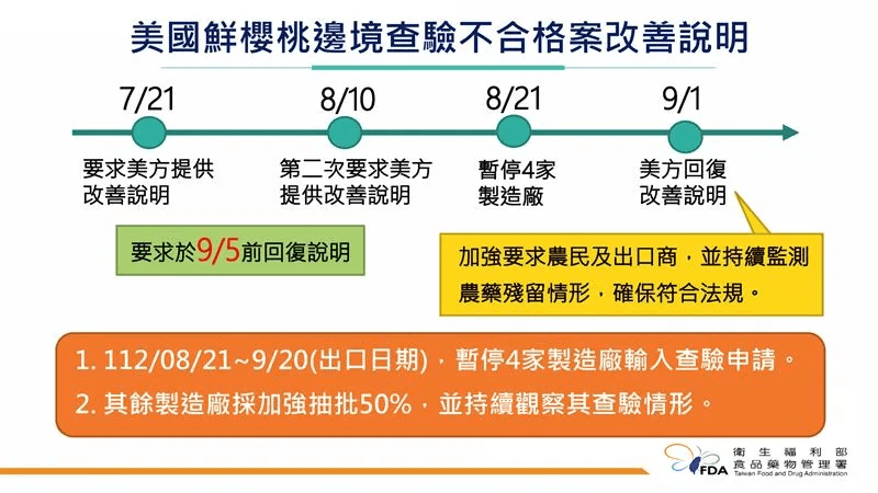 食藥署說明櫻桃邊境查驗不合格改善情形。(食藥署提供)